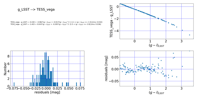 qaPlot.LSST_to_TESS.fit.dmag_TESS_vega-g_LSST.gi_LSST.norder2.qa1