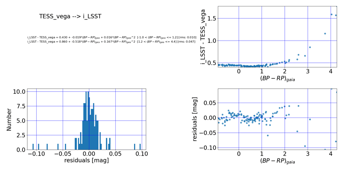 qaPlot.TESS_to_LSST.fit.dmag_i_LSST-TESS_vega.BP_RP_gaia.norder2.qa1