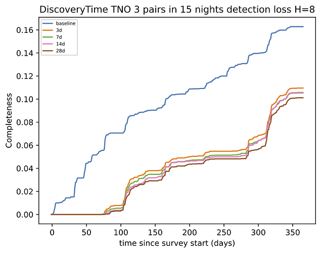 DiscoveryTime_TNO_faint_first_year_baseline_v3_4_10yrs_db_n_visits_4_noDD_noTwi