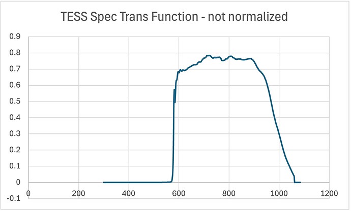 TESS-Response-NOT-normaized