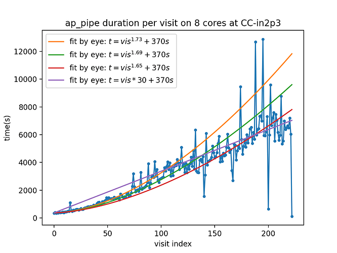 ap_pipe_duration_inprogress