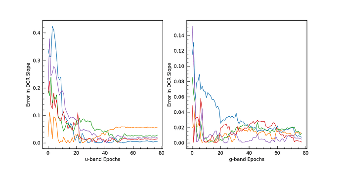 DCRprogression