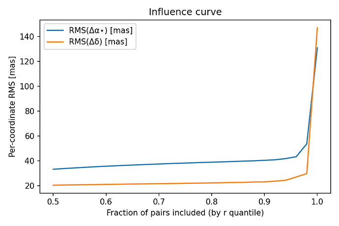rnA_influence_curve