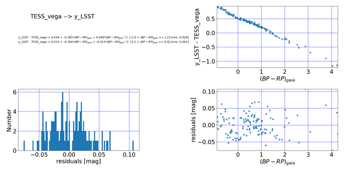 qaPlot.TESS_to_LSST.fit.dmag_y_LSST-TESS_vega.BP_RP_gaia.norder2.qa1