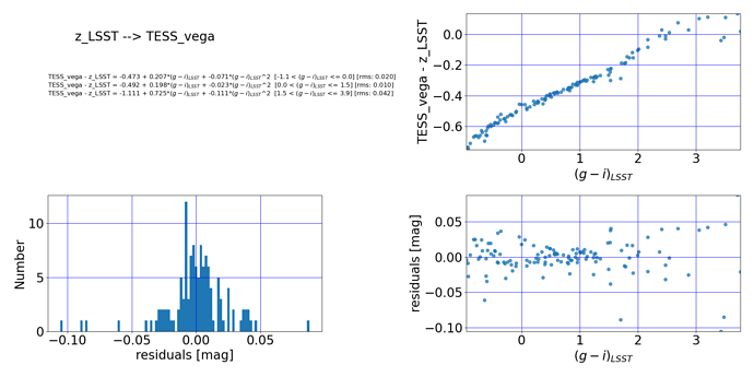 qaPlot.LSST_to_TESS.fit.dmag_TESS_vega-z_LSST.gi_LSST.norder2.qa1