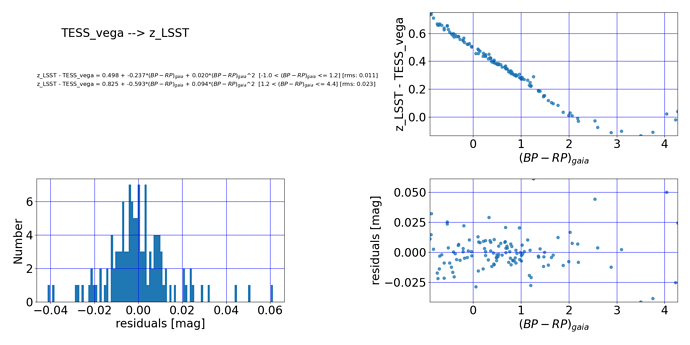 qaPlot.TESS_to_LSST.fit.dmag_z_LSST-TESS_vega.BP_RP_gaia.norder2.qa1