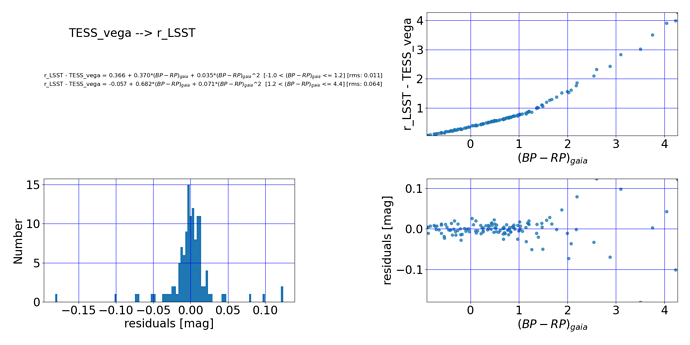 qaPlot.TESS_to_LSST.fit.dmag_r_LSST-TESS_vega.BP_RP_gaia.norder2.qa1