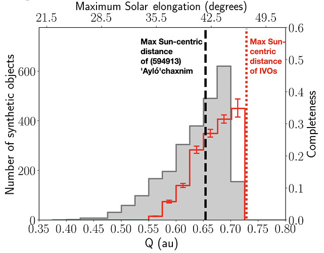 IVO_Max_Solar_Elongation_Distance