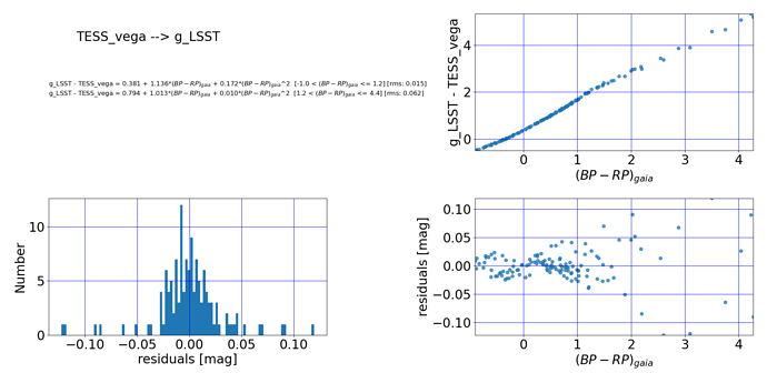 qaPlot.TESS_to_LSST.fit.dmag_g_LSST-TESS_vega.BP_RP_gaia.norder2.qa1