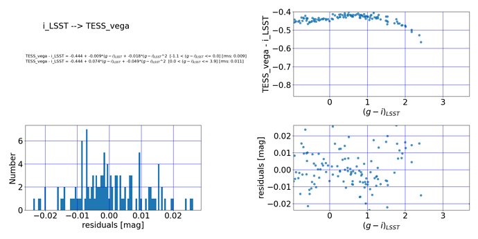 qaPlot.LSST_to_TESS.fit.dmag_TESS_vega-i_LSST.gi_LSST.norder2.qa1