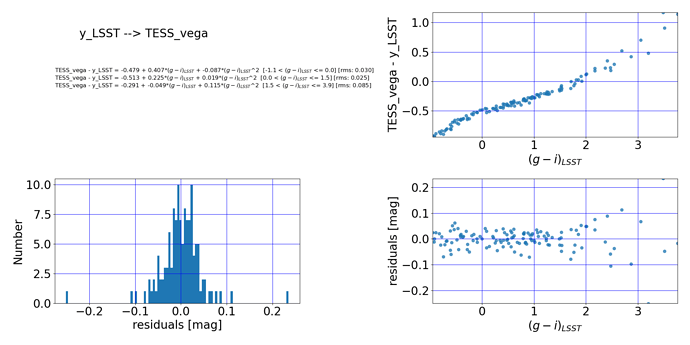 qaPlot.LSST_to_TESS.fit.dmag_TESS_vega-y_LSST.gi_LSST.norder2.qa1